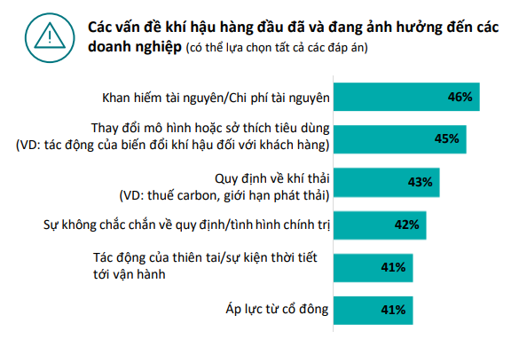 Kinh tế biến động, 75% lãnh đạo doanh nghiệp vẫn quyết đầu tư mạnh vào phát triển bền vững